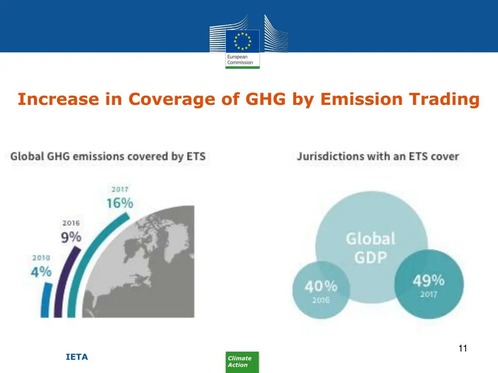 increase in coverage of ghg by emission trading