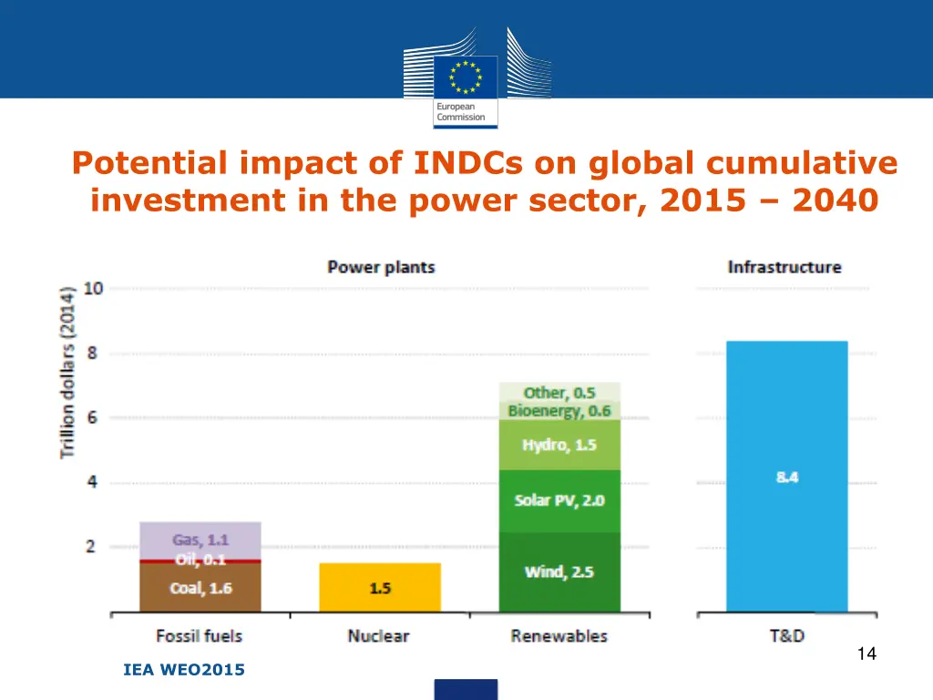 potential impact of indcs on global cumulative