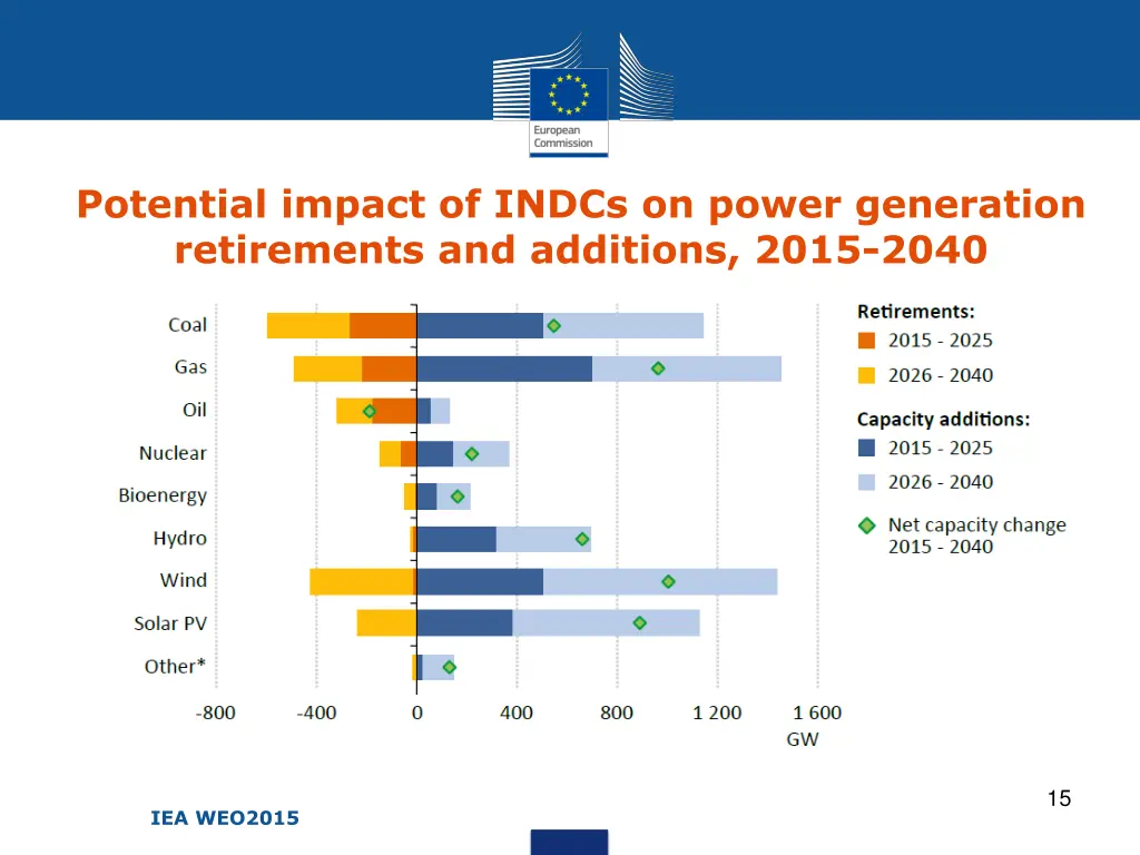 potential impact of indcs on power generation