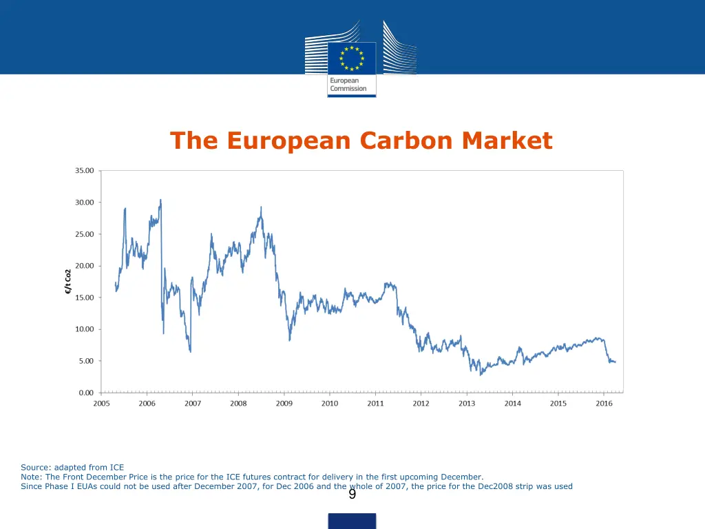 the european carbon market
