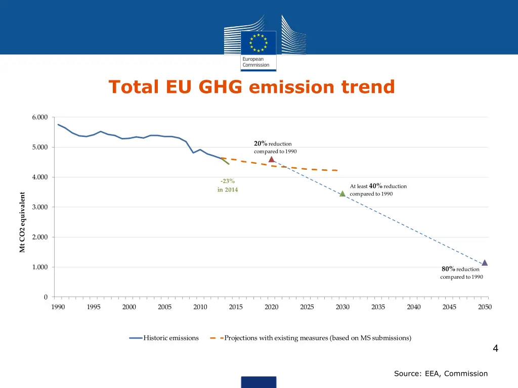 total eu ghg emission trend