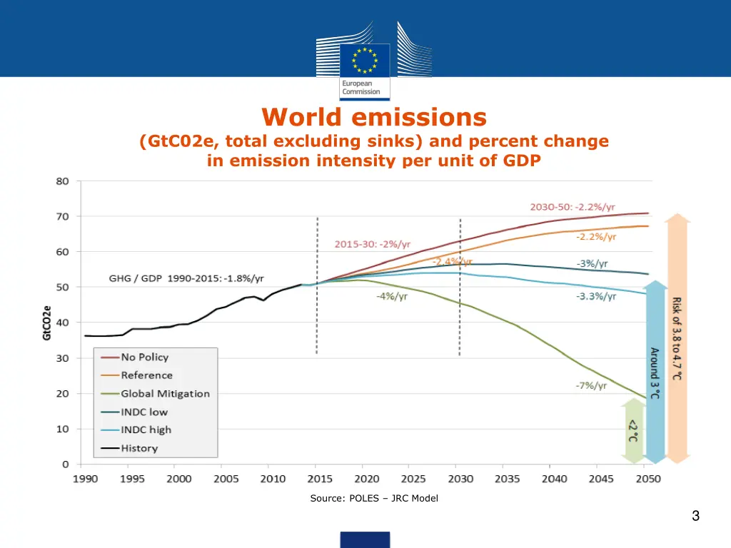 world emissions