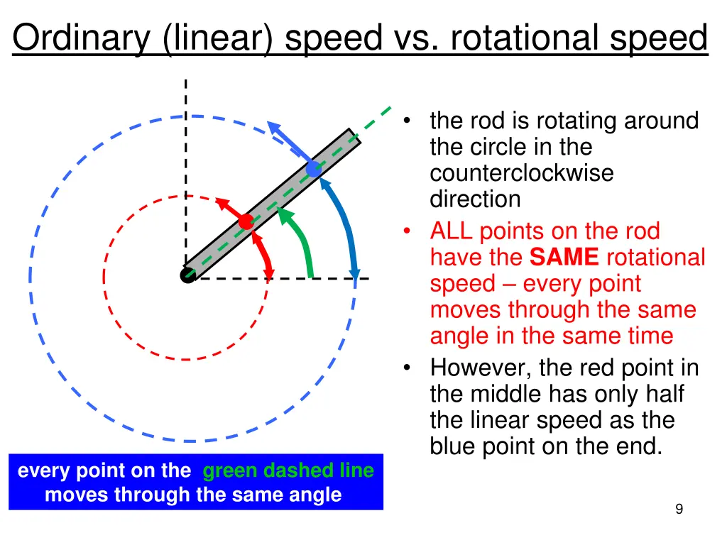 ordinary linear speed vs rotational speed