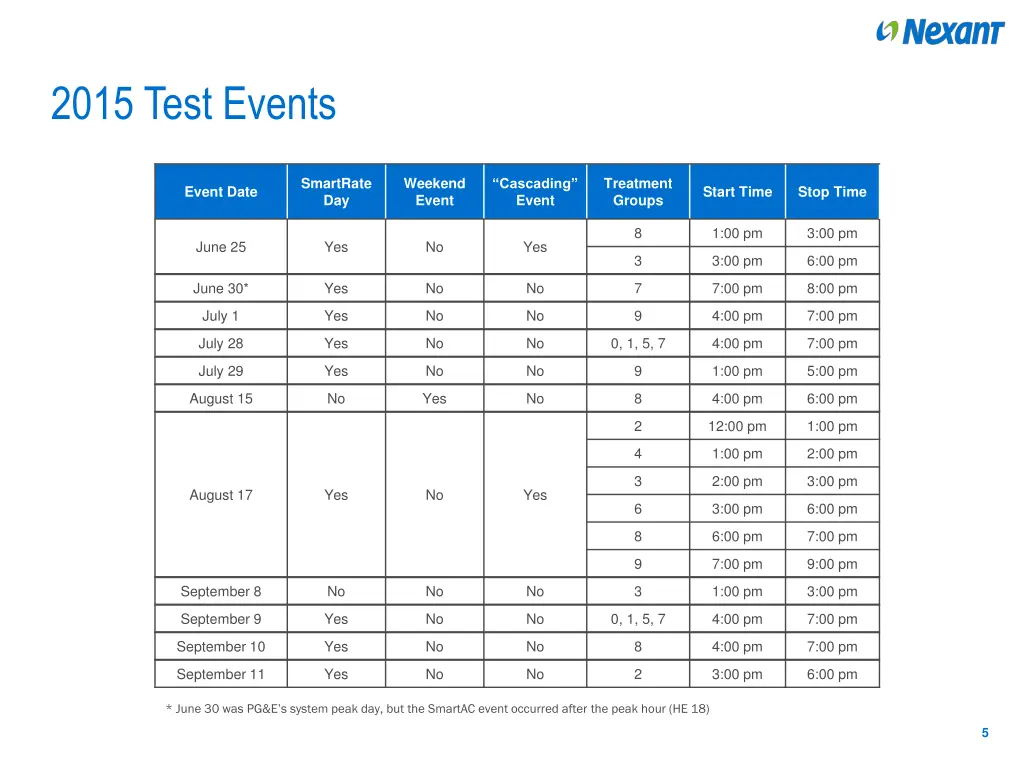 2015 test events