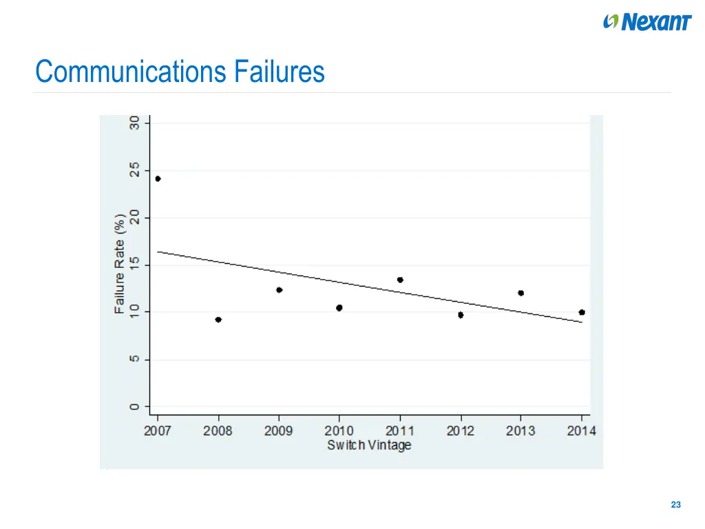 communications failures