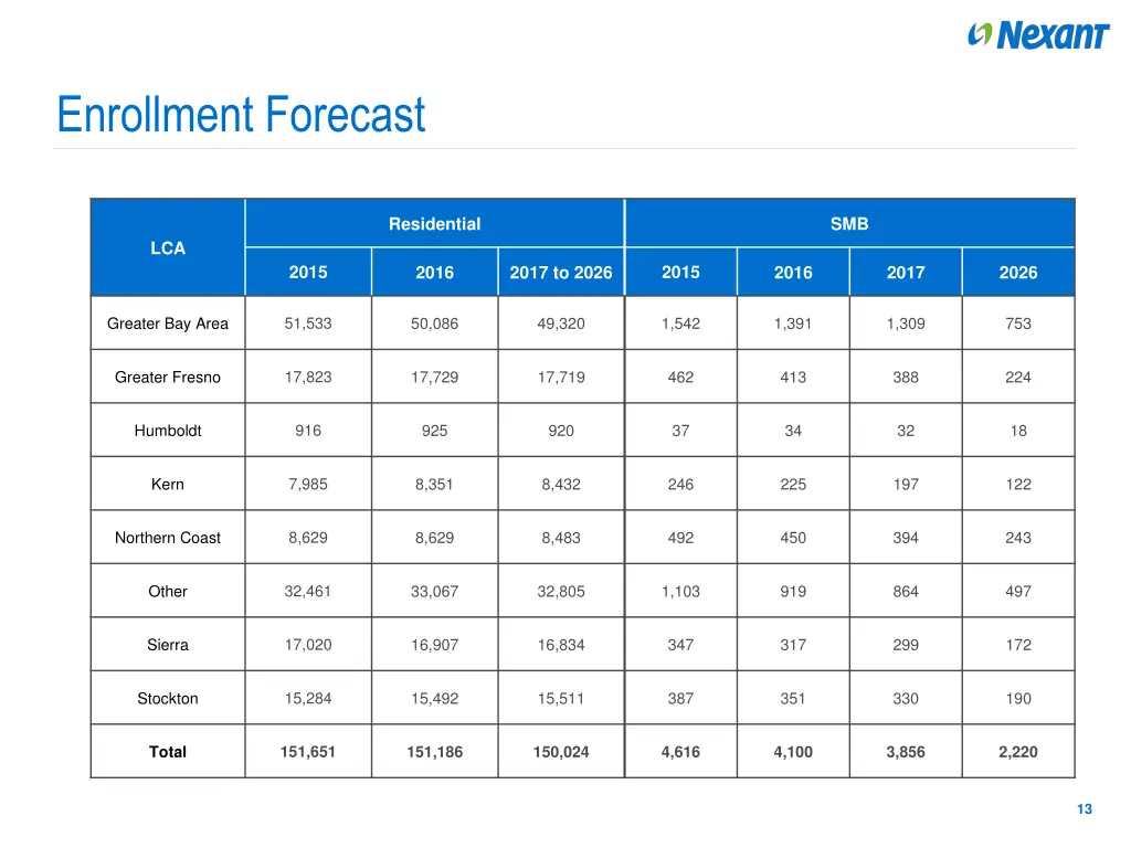 enrollment forecast