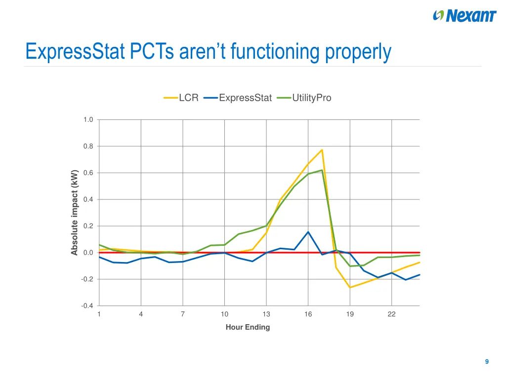 expressstat pcts aren t functioning properly