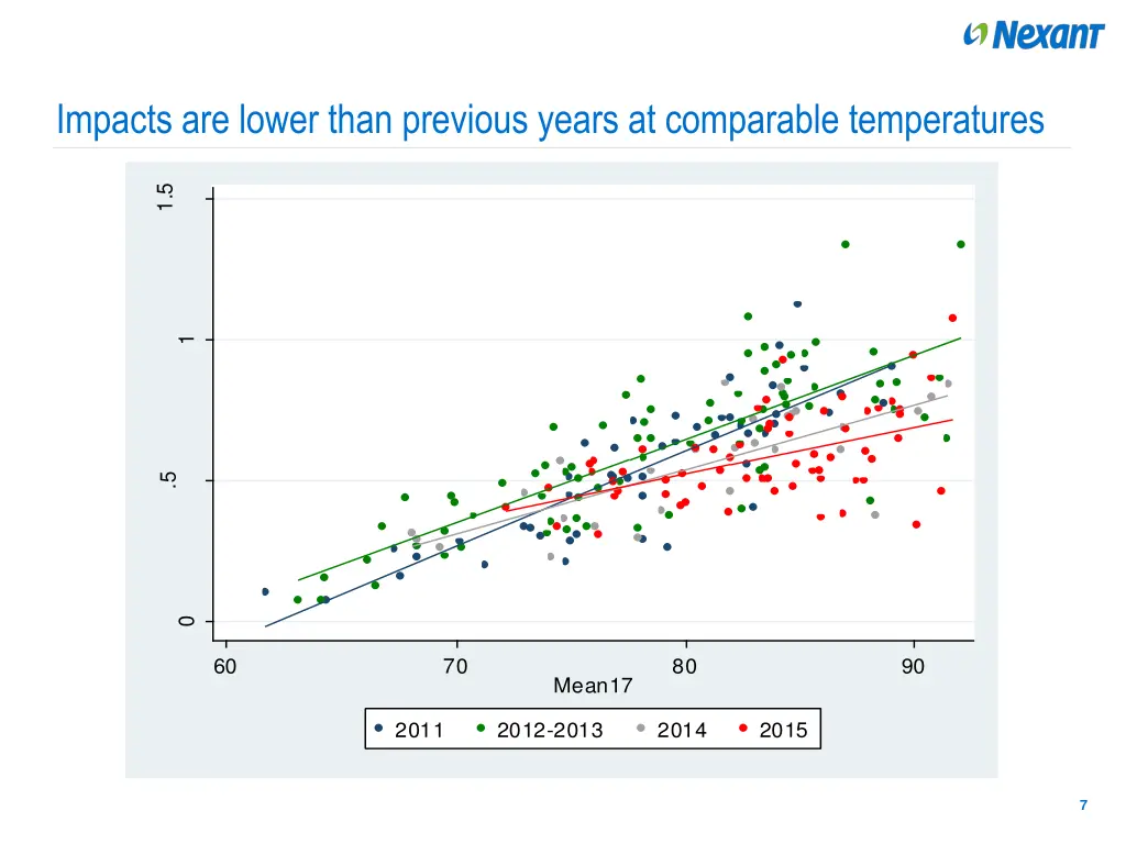 impacts are lower than previous years