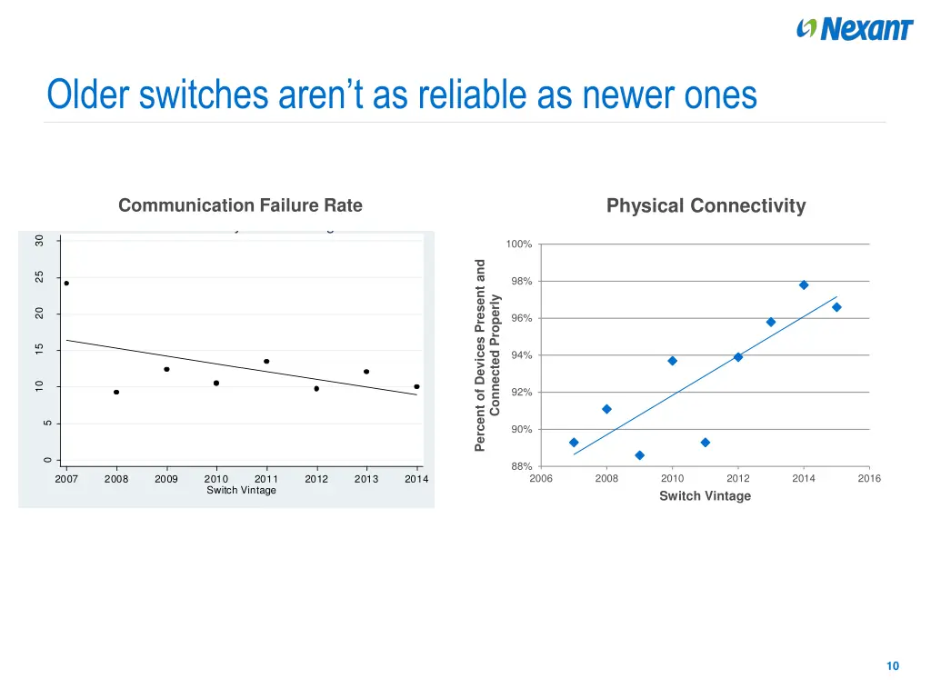 older switches aren t as reliable as newer ones