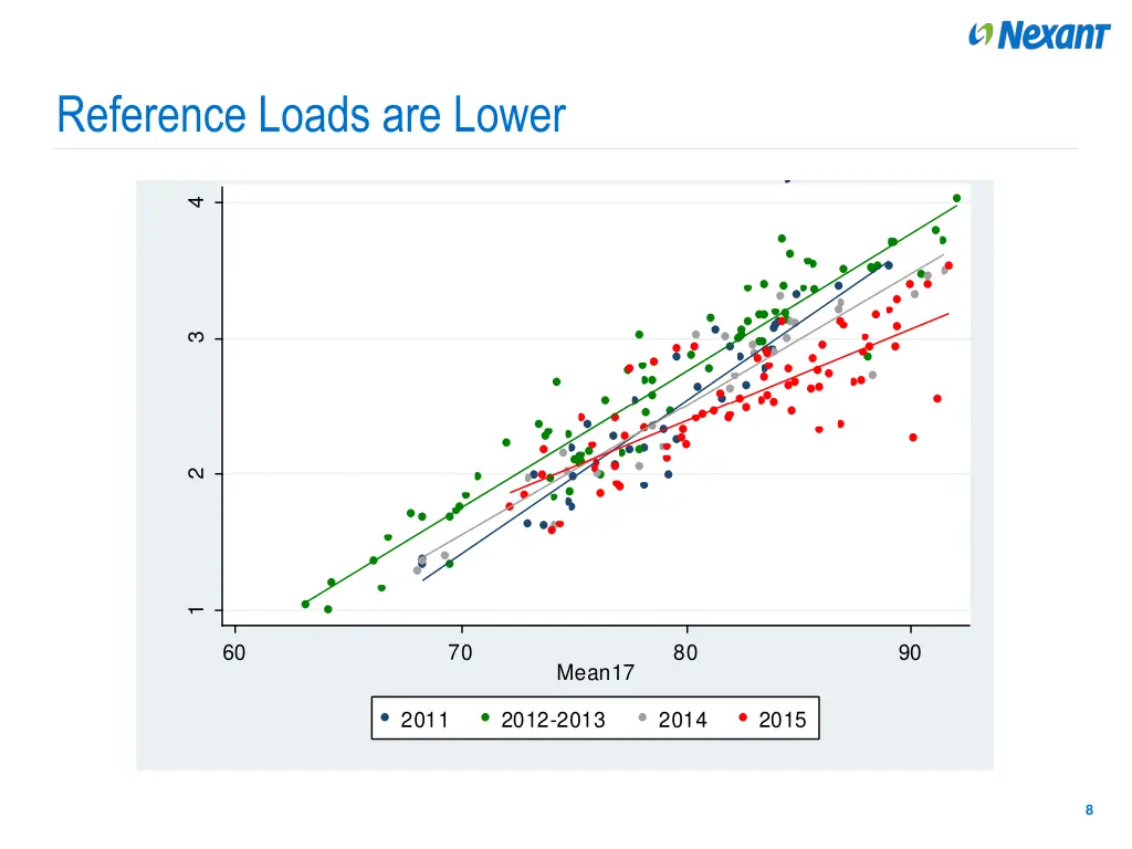 reference loads are lower