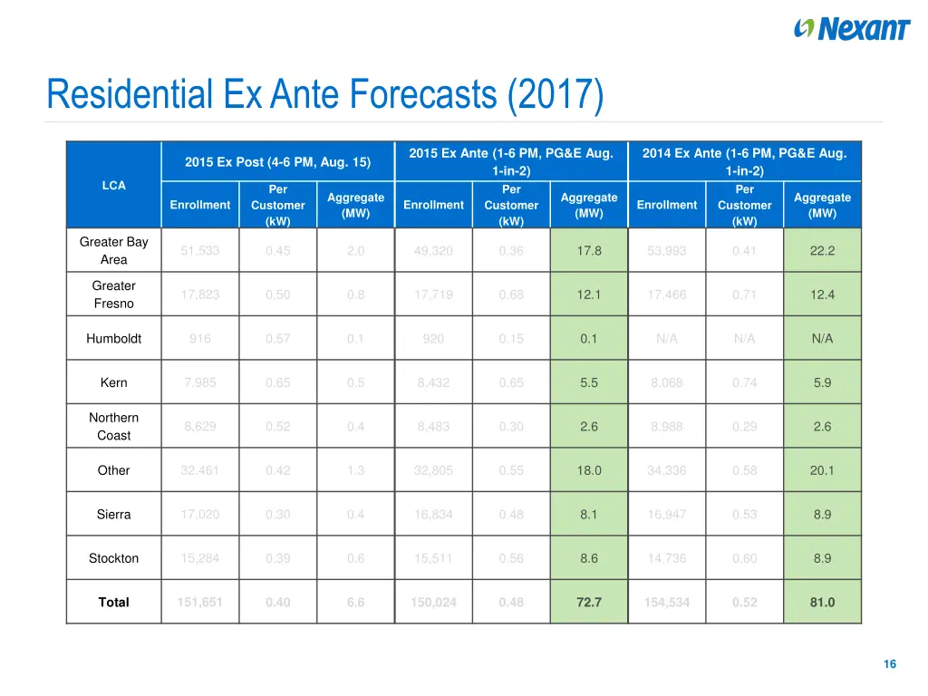 residential ex ante forecasts 2017 2