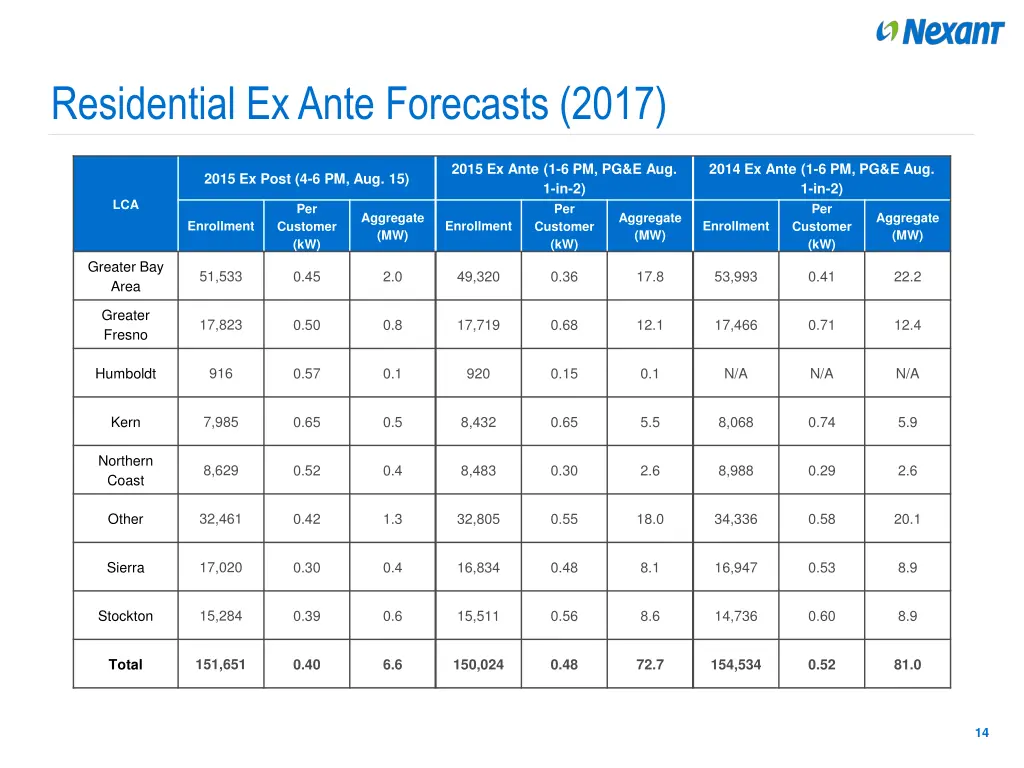 residential ex ante forecasts 2017