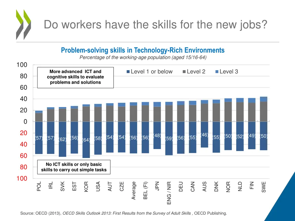 do workers have the skills for the new jobs