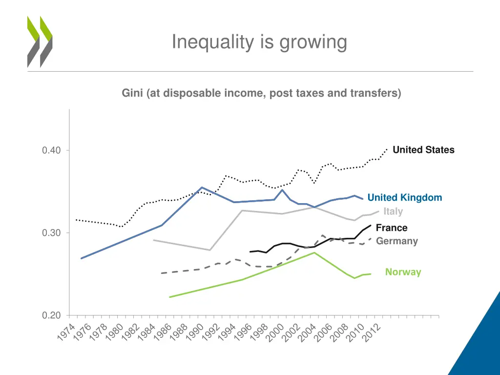 inequality is growing