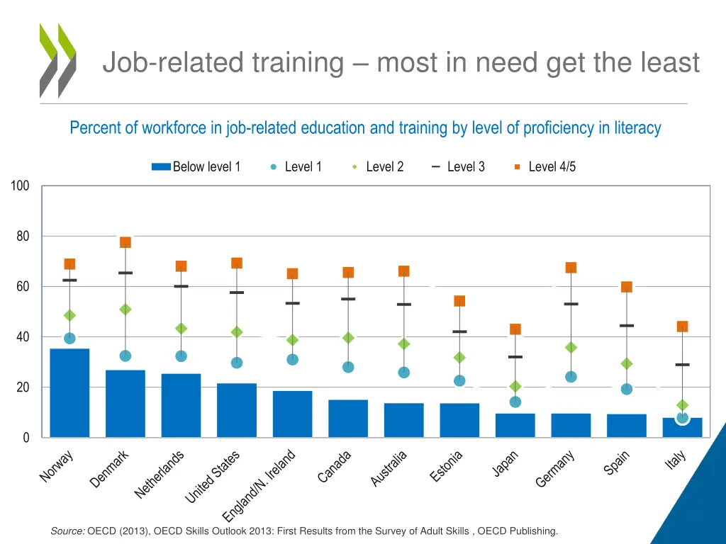 job related training most in need get the least