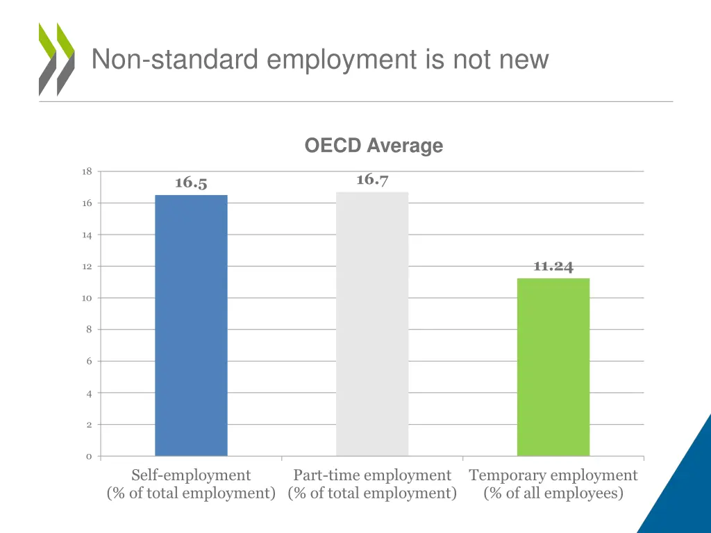 non standard employment is not new