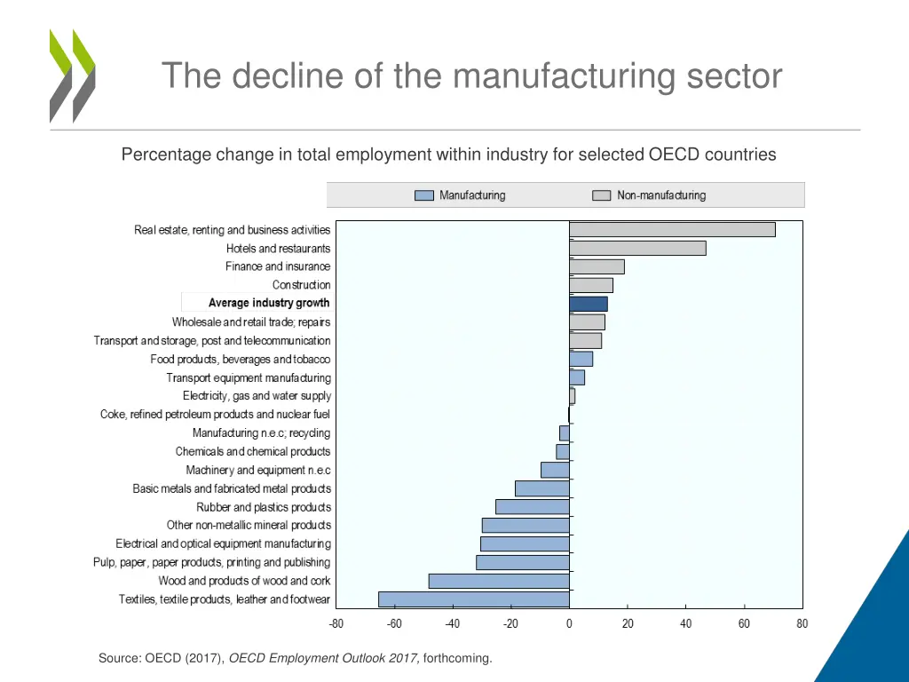 the decline of the manufacturing sector