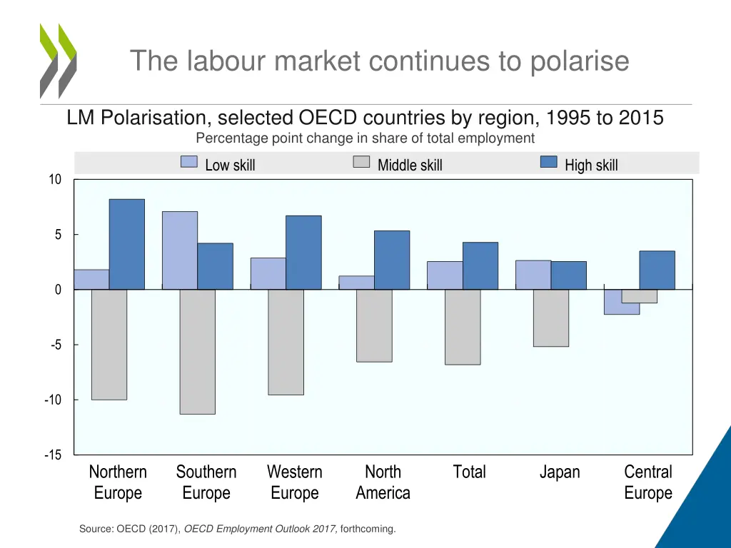 the labour market continues to polarise