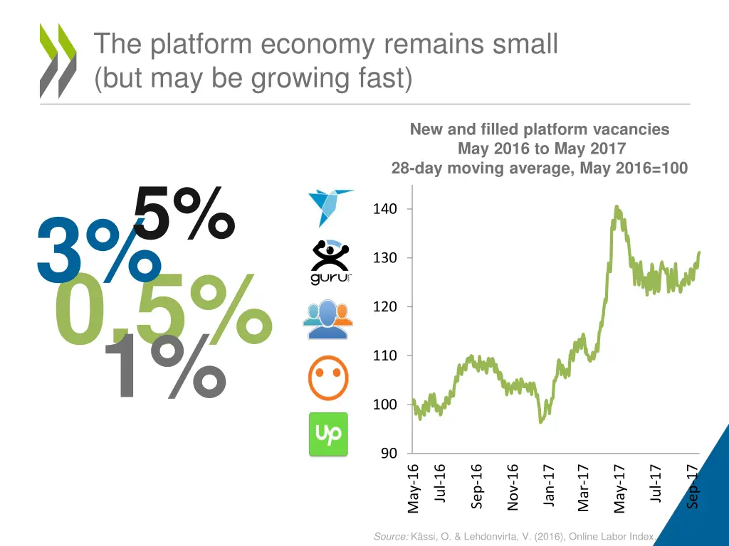 the platform economy remains small