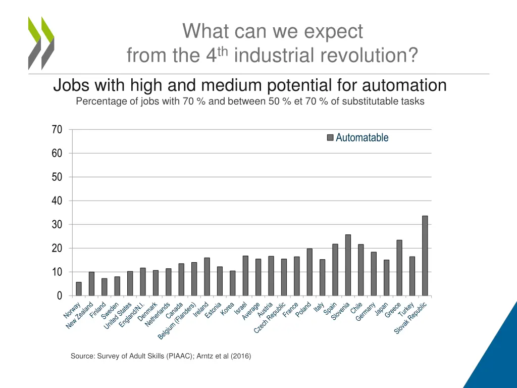 what can we expect from the 4 th industrial