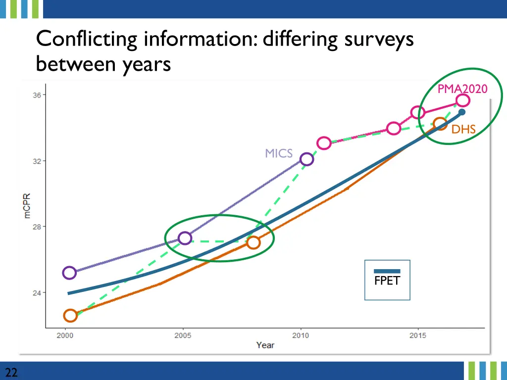 conflicting information differing surveys between