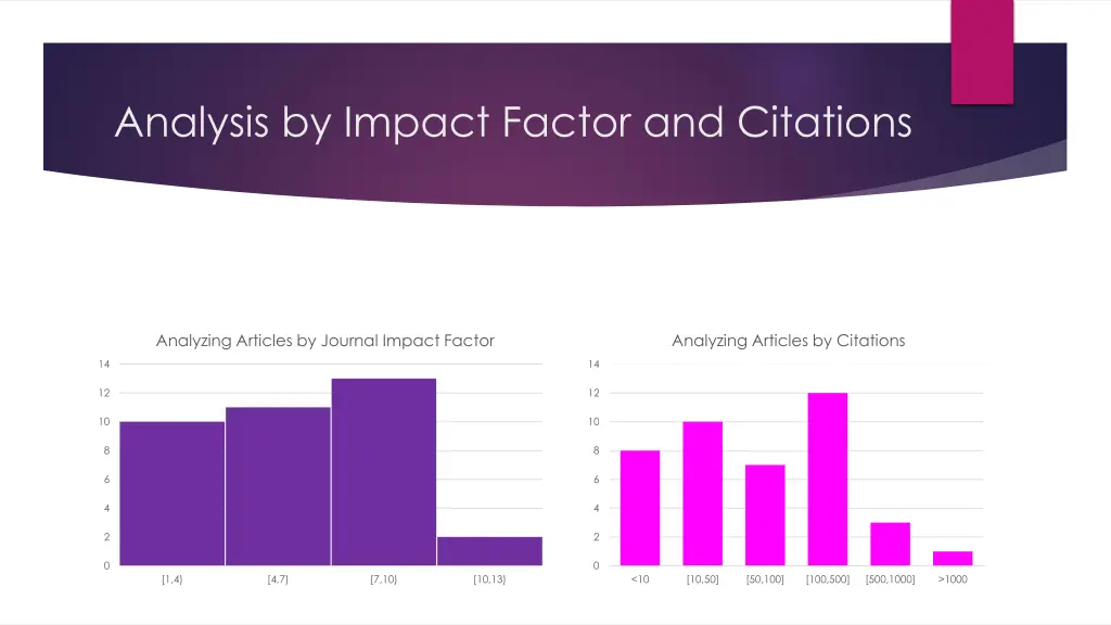 analysis by impact factor and citations