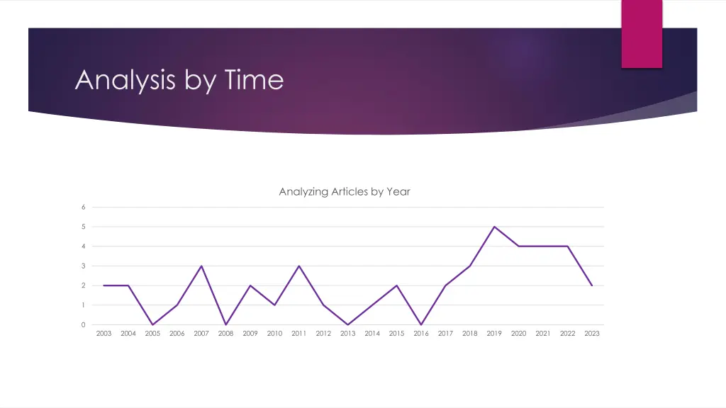 analysis by time