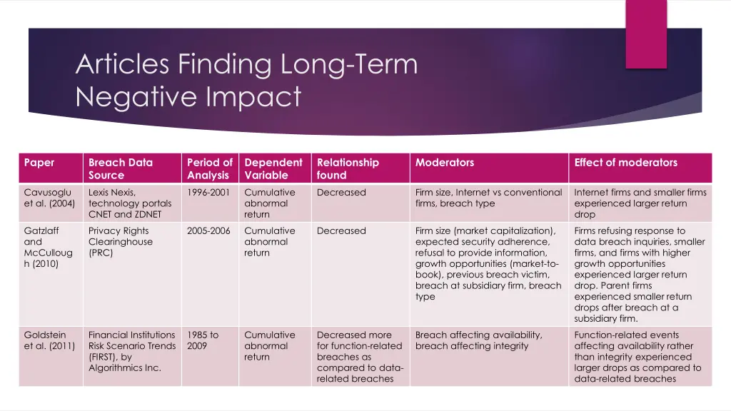 articles finding long term negative impact