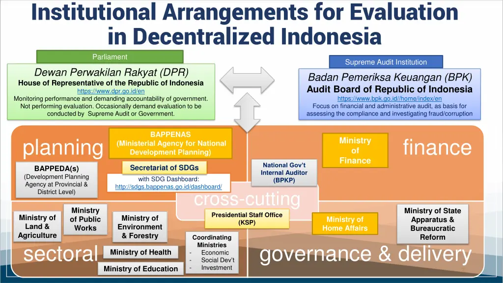 institutional arrangements for evaluation