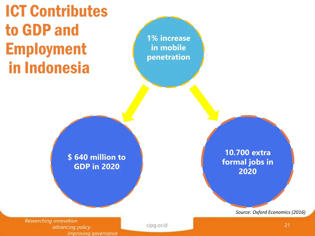 ict contributes to gdp and employment in indonesia