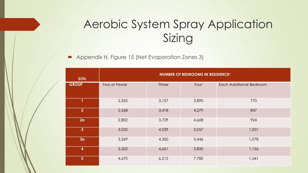 aerobic system spray application sizing 1