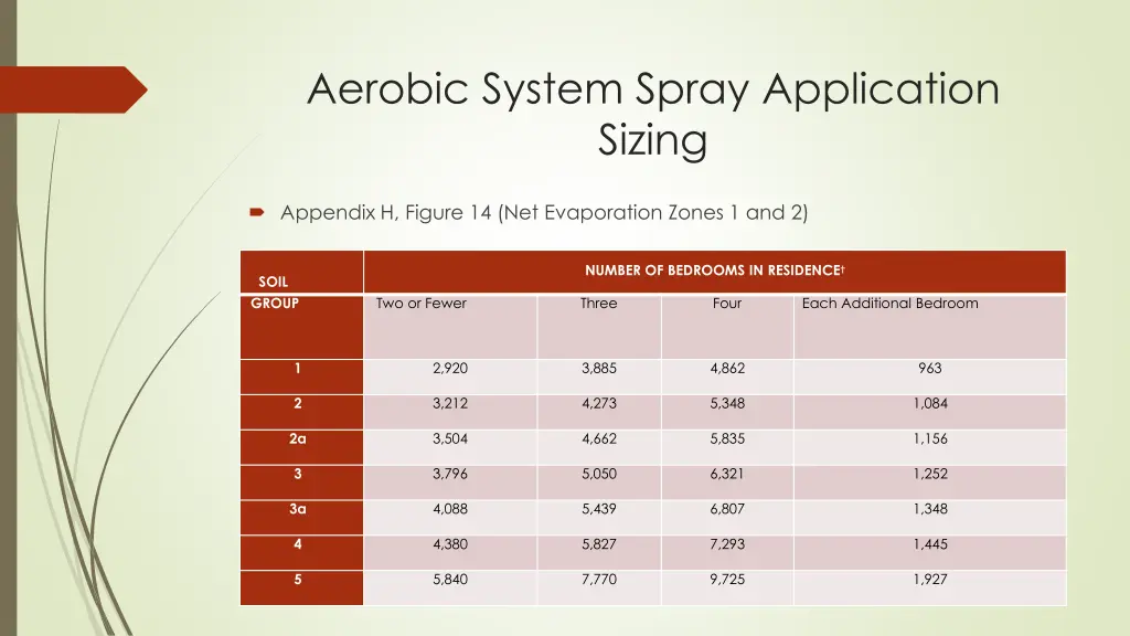 aerobic system spray application sizing