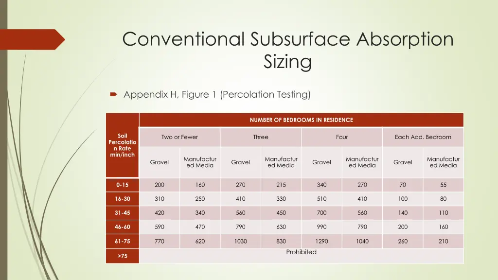 conventional subsurface absorption sizing 1