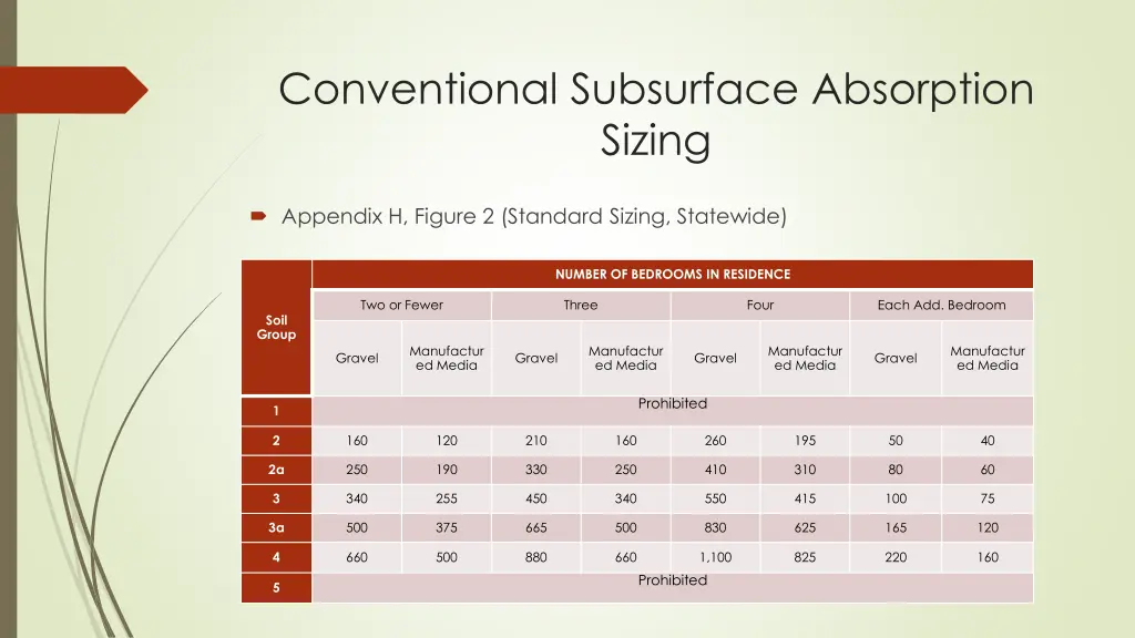 conventional subsurface absorption sizing 2