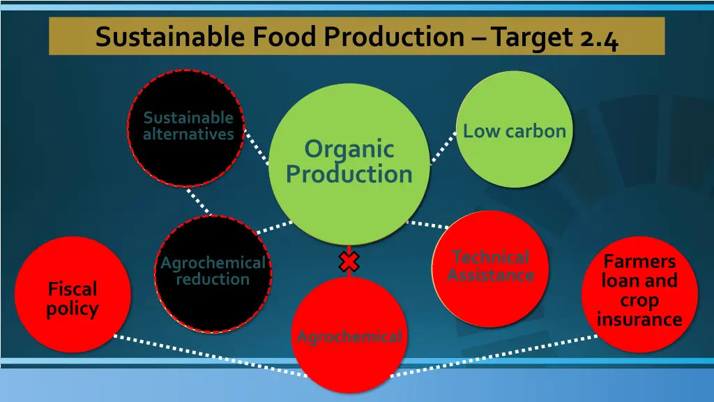 sustainable food production target 2 4 1
