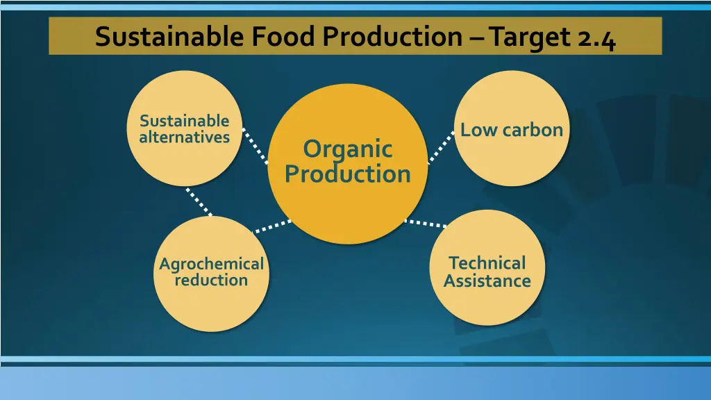 sustainable food production target 2 4