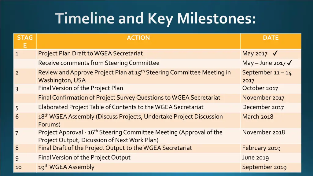 timeline and key milestones
