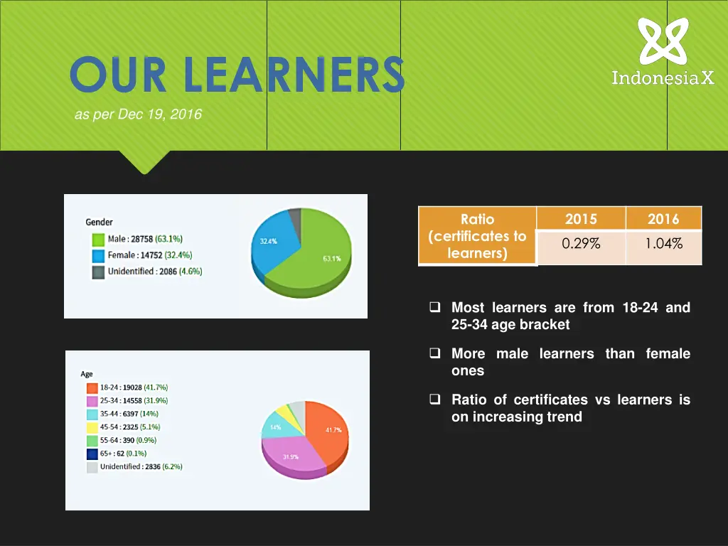 our learners