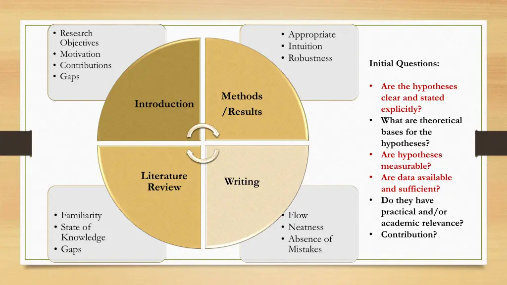 research objectives motivation contributions gaps