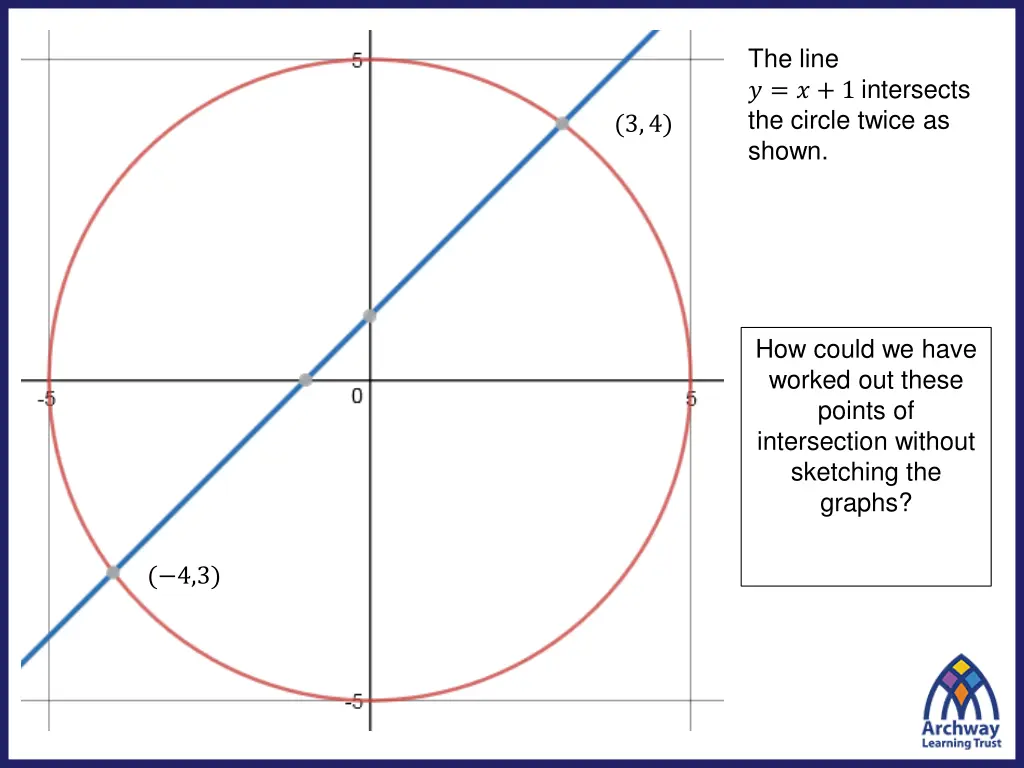 the line 1 intersects the circle twice as shown