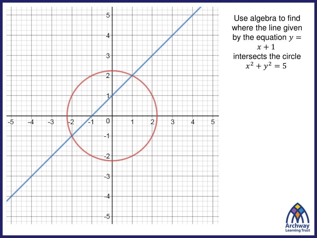 use algebra to find where the line given