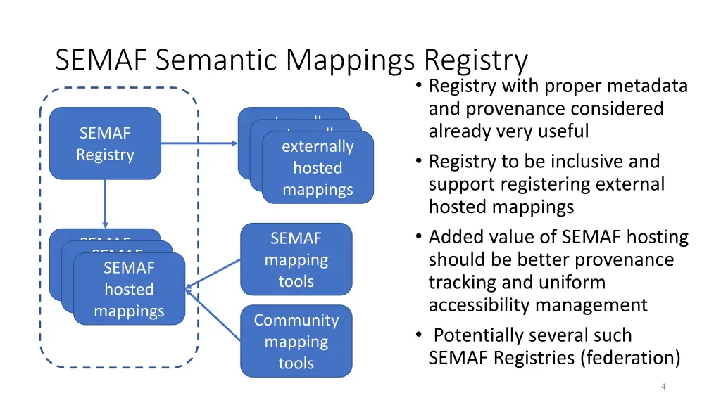 semaf semantic mappings registry