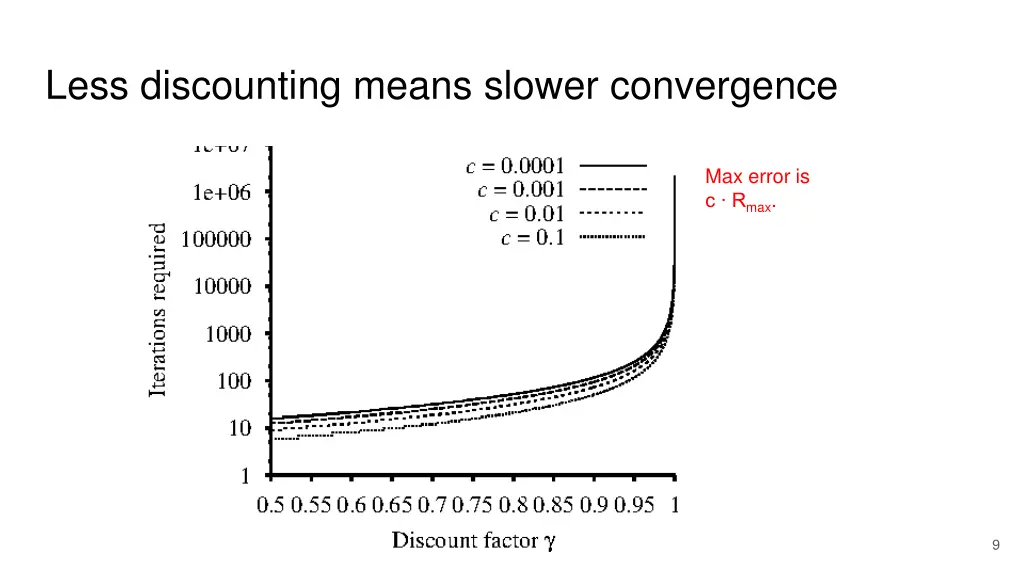 less discounting means slower convergence