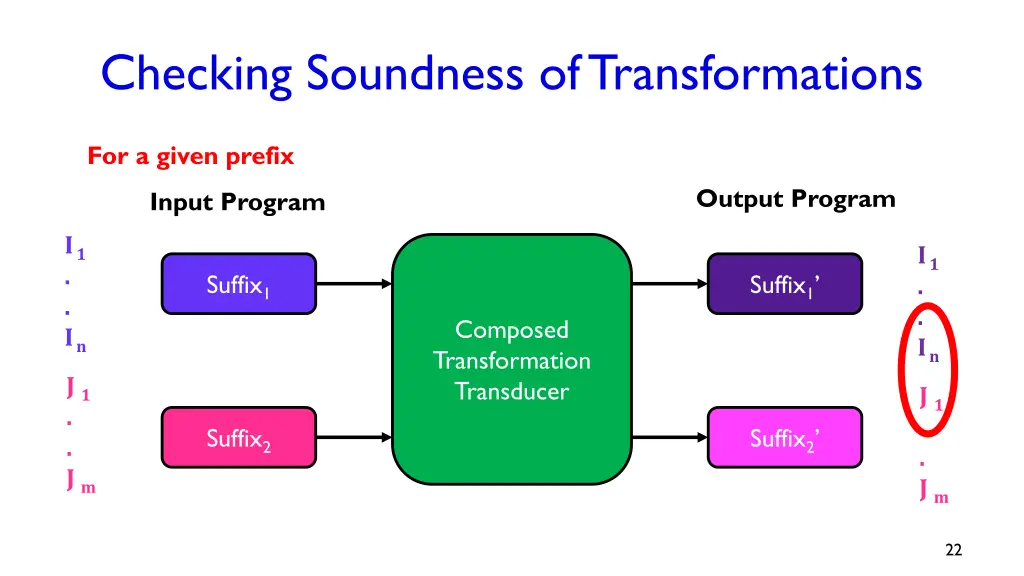 checking soundness of transformations