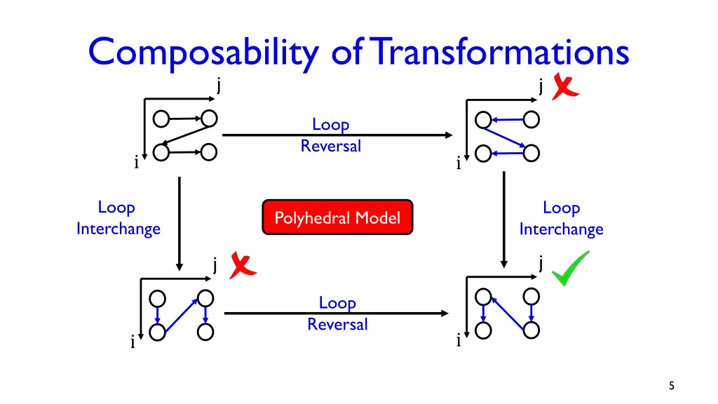 composability of transformations j