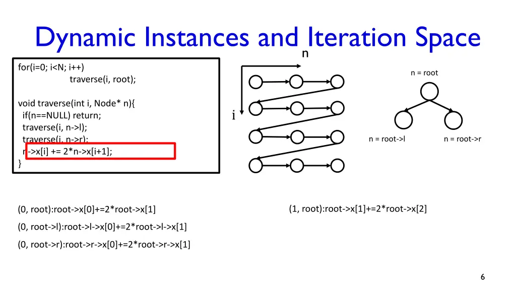 dynamic instances and iteration space 1