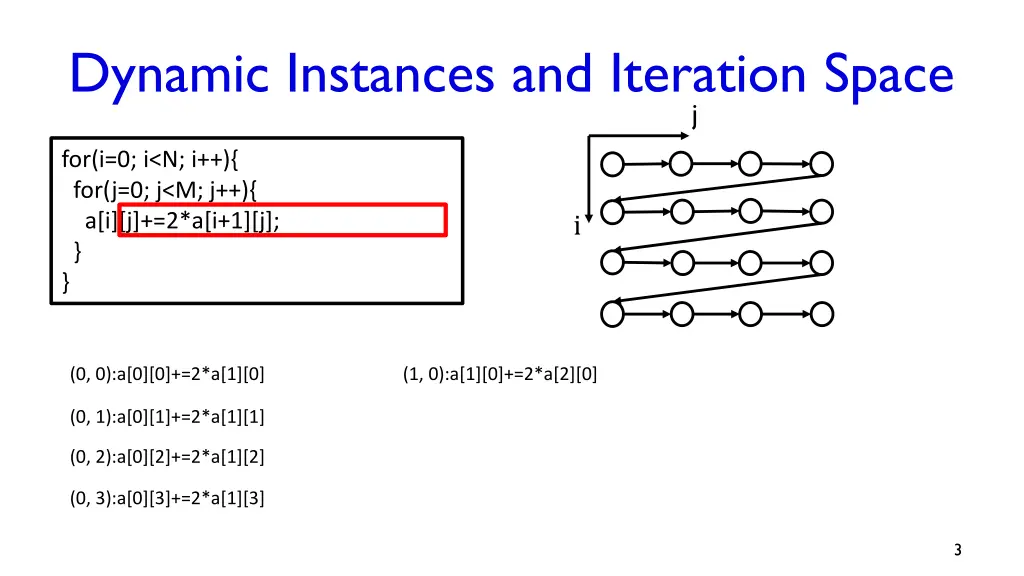 dynamic instances and iteration space