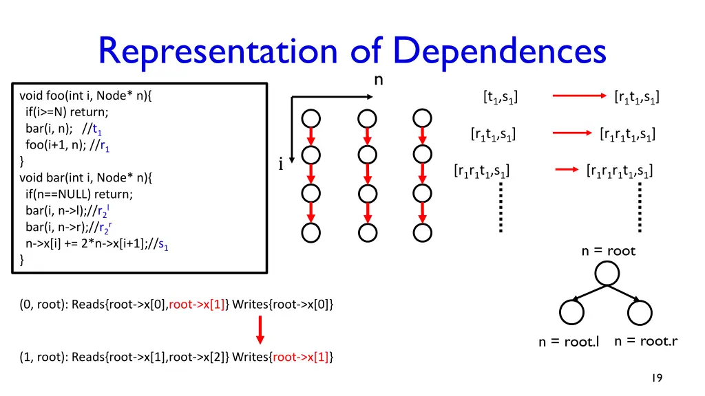 representation of dependences 1