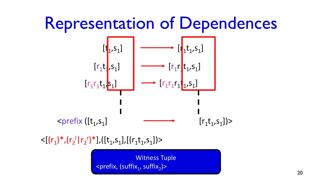 representation of dependences 2
