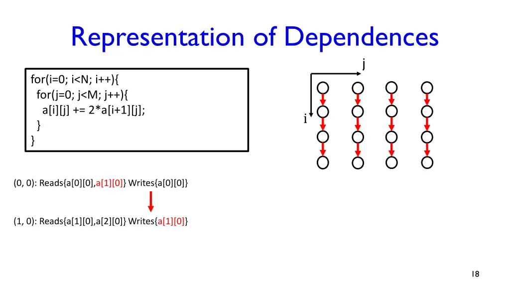representation of dependences